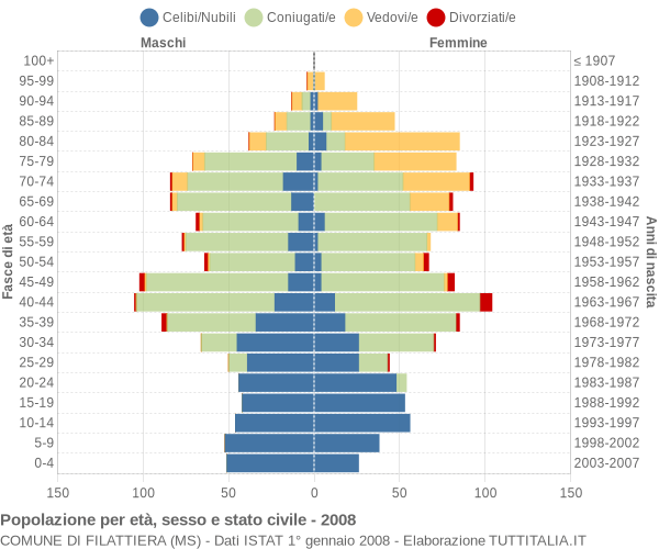 Grafico Popolazione per età, sesso e stato civile Comune di Filattiera (MS)