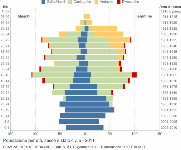 Grafico Popolazione per età, sesso e stato civile Comune di Filattiera (MS)