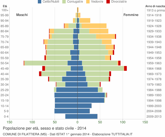Grafico Popolazione per età, sesso e stato civile Comune di Filattiera (MS)