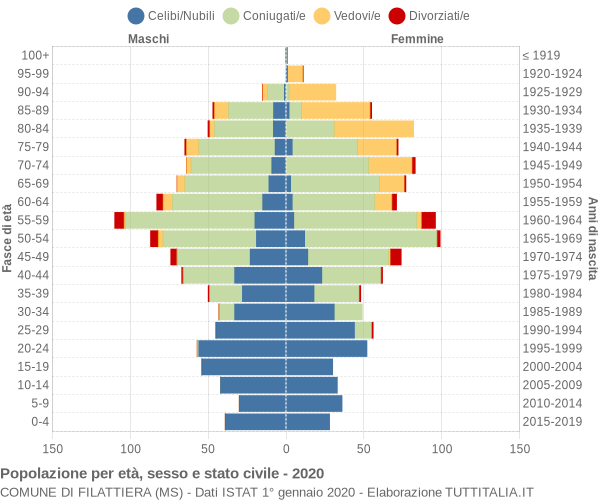 Grafico Popolazione per età, sesso e stato civile Comune di Filattiera (MS)