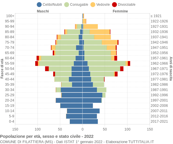 Grafico Popolazione per età, sesso e stato civile Comune di Filattiera (MS)