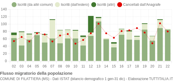 Flussi migratori della popolazione Comune di Filattiera (MS)