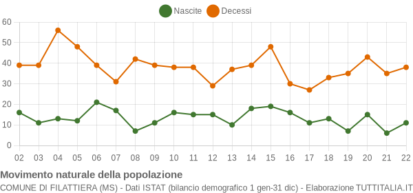 Grafico movimento naturale della popolazione Comune di Filattiera (MS)