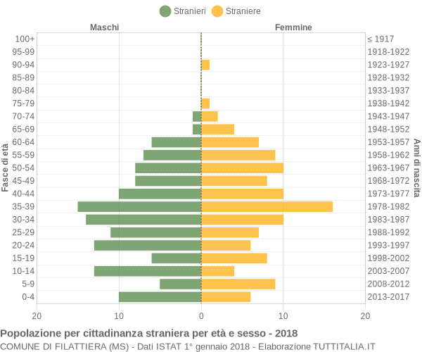 Grafico cittadini stranieri - Filattiera 2018