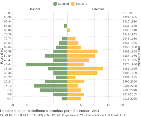 Grafico cittadini stranieri - Filattiera 2021