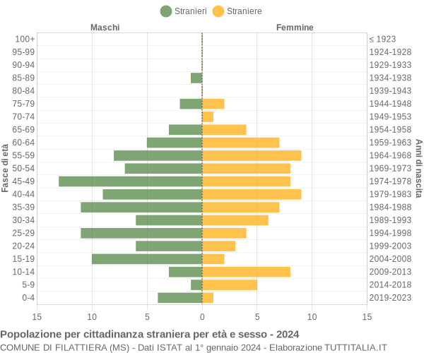 Grafico cittadini stranieri - Filattiera 2024