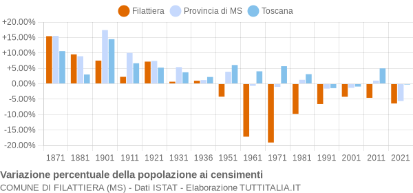 Grafico variazione percentuale della popolazione Comune di Filattiera (MS)