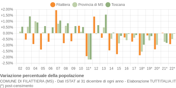 Variazione percentuale della popolazione Comune di Filattiera (MS)