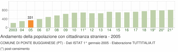 Grafico andamento popolazione stranieri Comune di Ponte Buggianese (PT)
