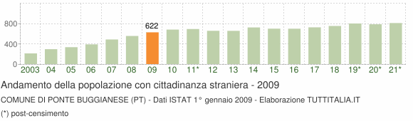 Grafico andamento popolazione stranieri Comune di Ponte Buggianese (PT)