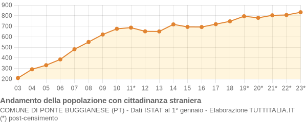 Andamento popolazione stranieri Comune di Ponte Buggianese (PT)