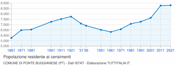 Grafico andamento storico popolazione Comune di Ponte Buggianese (PT)