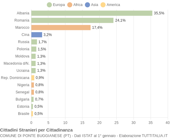 Grafico cittadinanza stranieri - Ponte Buggianese 2018