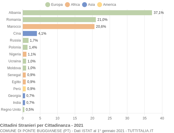 Grafico cittadinanza stranieri - Ponte Buggianese 2021