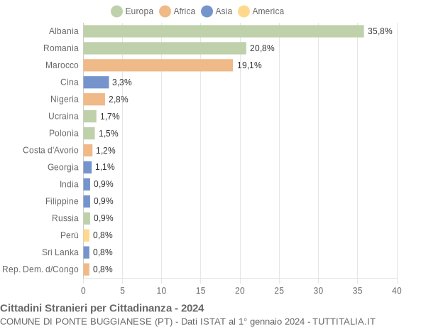 Grafico cittadinanza stranieri - Ponte Buggianese 2024