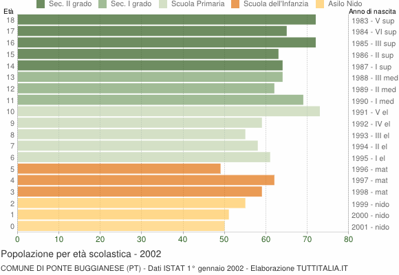 Grafico Popolazione in età scolastica - Ponte Buggianese 2002