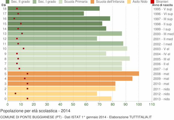 Grafico Popolazione in età scolastica - Ponte Buggianese 2014