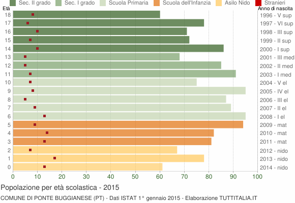 Grafico Popolazione in età scolastica - Ponte Buggianese 2015