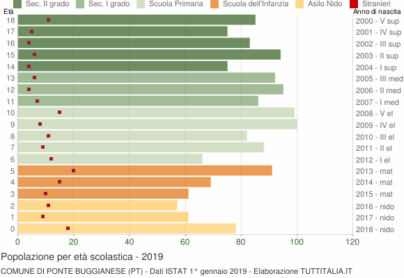 Grafico Popolazione in età scolastica - Ponte Buggianese 2019