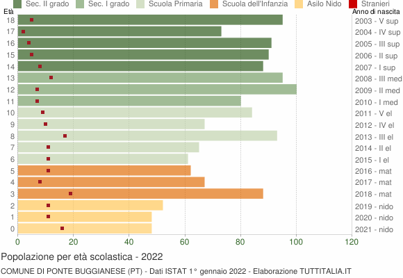 Grafico Popolazione in età scolastica - Ponte Buggianese 2022