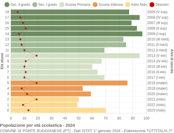 Grafico Popolazione in età scolastica - Ponte Buggianese 2024