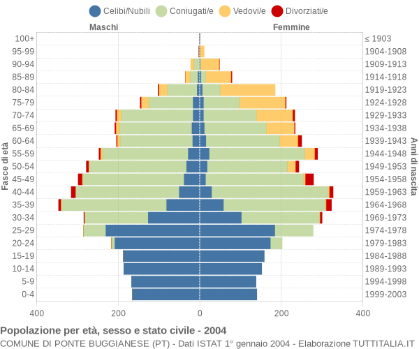 Grafico Popolazione per età, sesso e stato civile Comune di Ponte Buggianese (PT)