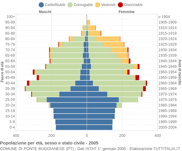 Grafico Popolazione per età, sesso e stato civile Comune di Ponte Buggianese (PT)