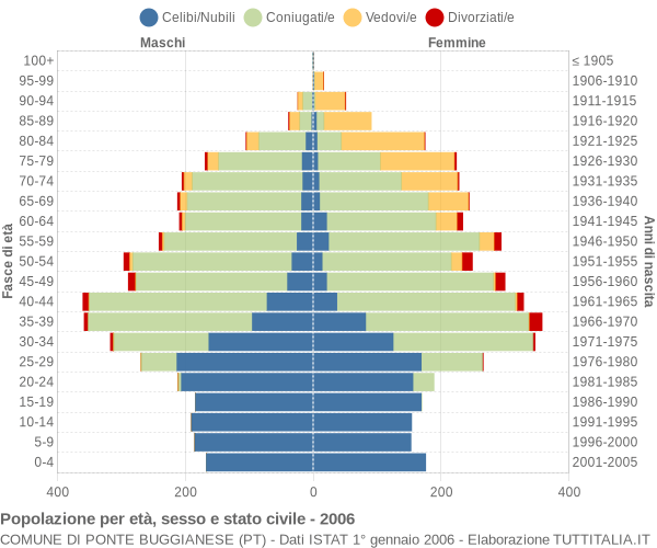 Grafico Popolazione per età, sesso e stato civile Comune di Ponte Buggianese (PT)