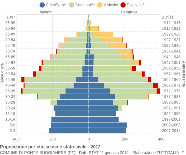 Grafico Popolazione per età, sesso e stato civile Comune di Ponte Buggianese (PT)