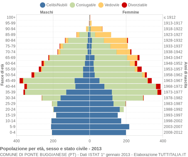 Grafico Popolazione per età, sesso e stato civile Comune di Ponte Buggianese (PT)