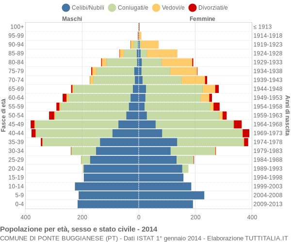 Grafico Popolazione per età, sesso e stato civile Comune di Ponte Buggianese (PT)