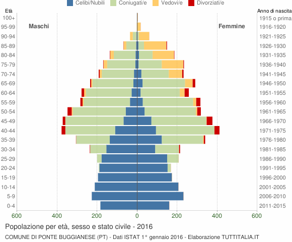 Grafico Popolazione per età, sesso e stato civile Comune di Ponte Buggianese (PT)