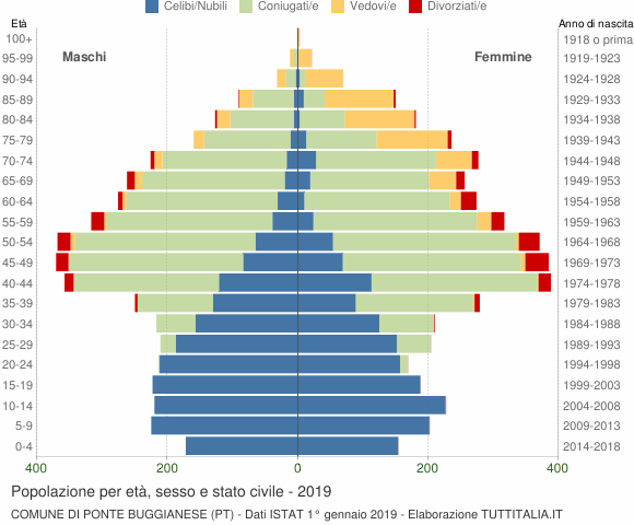 Grafico Popolazione per età, sesso e stato civile Comune di Ponte Buggianese (PT)
