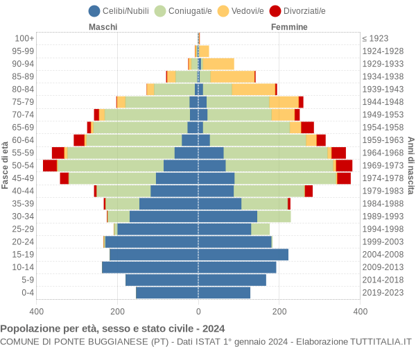 Grafico Popolazione per età, sesso e stato civile Comune di Ponte Buggianese (PT)