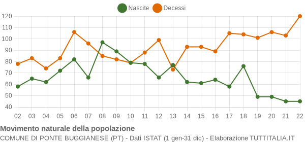 Grafico movimento naturale della popolazione Comune di Ponte Buggianese (PT)