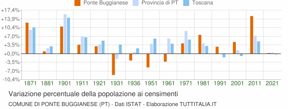 Grafico variazione percentuale della popolazione Comune di Ponte Buggianese (PT)
