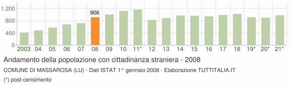 Grafico andamento popolazione stranieri Comune di Massarosa (LU)