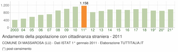 Grafico andamento popolazione stranieri Comune di Massarosa (LU)