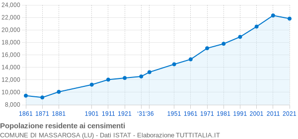 Grafico andamento storico popolazione Comune di Massarosa (LU)