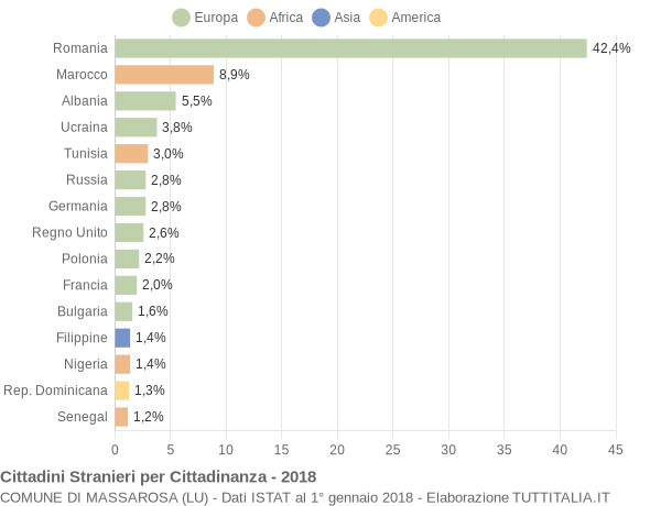 Grafico cittadinanza stranieri - Massarosa 2018