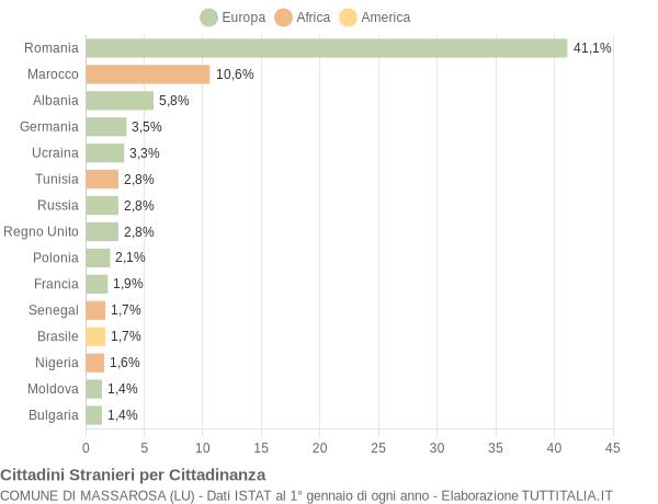 Grafico cittadinanza stranieri - Massarosa 2019