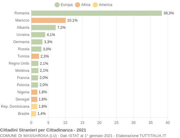 Grafico cittadinanza stranieri - Massarosa 2021