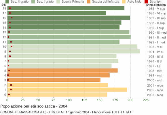 Grafico Popolazione in età scolastica - Massarosa 2004