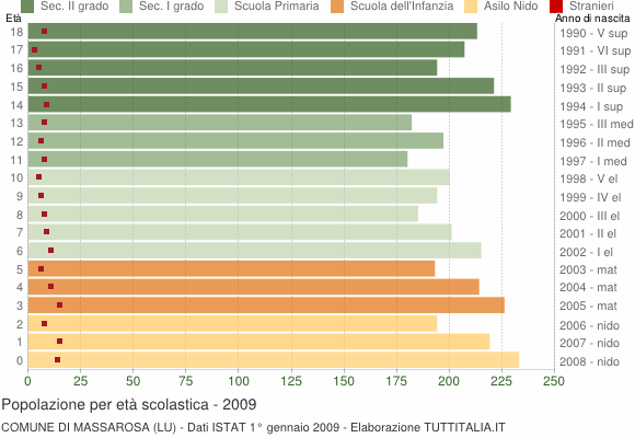 Grafico Popolazione in età scolastica - Massarosa 2009