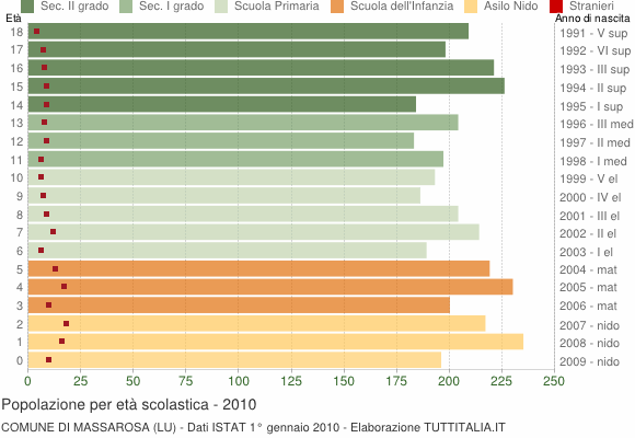 Grafico Popolazione in età scolastica - Massarosa 2010