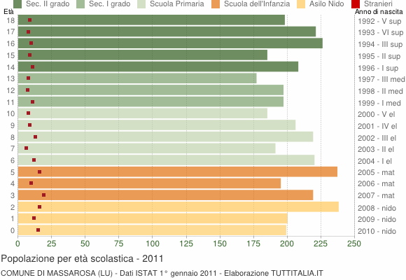 Grafico Popolazione in età scolastica - Massarosa 2011