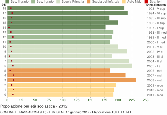 Grafico Popolazione in età scolastica - Massarosa 2012