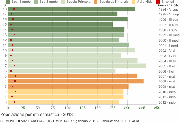 Grafico Popolazione in età scolastica - Massarosa 2013