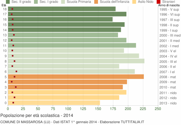 Grafico Popolazione in età scolastica - Massarosa 2014