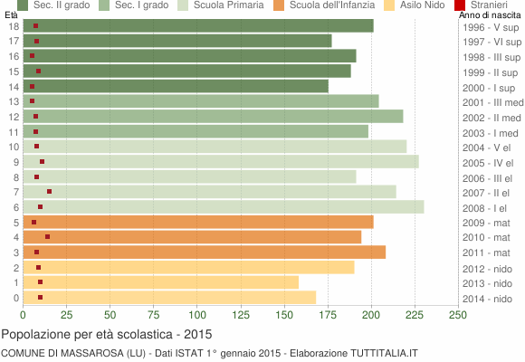 Grafico Popolazione in età scolastica - Massarosa 2015